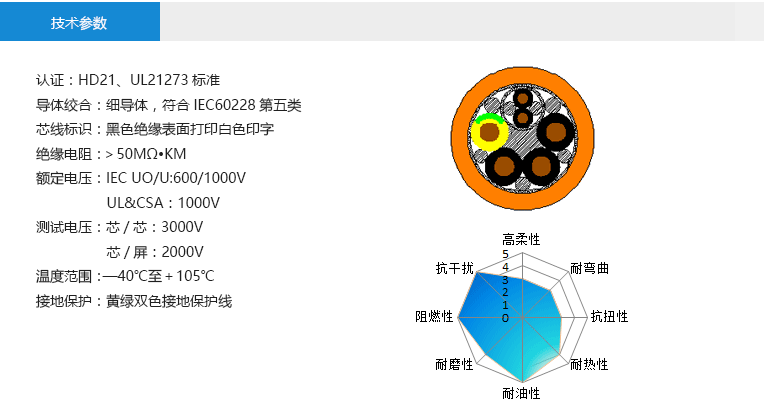 技术参数： 认证 HD21、UL21273标准 导体绞合 细导体，符合IEC60228第五类 芯线标识 黑色绝缘表面打印白色印字 绝缘电阻 ＞50MΩ?KM 额定电压 IEC UO/U:600/1000V UL&CSA：1000V 测试电压 芯/芯：3000V 芯/屏：2000V 温度范围 —40℃至＋105℃ 接地保护 黄绿双色接地保护线