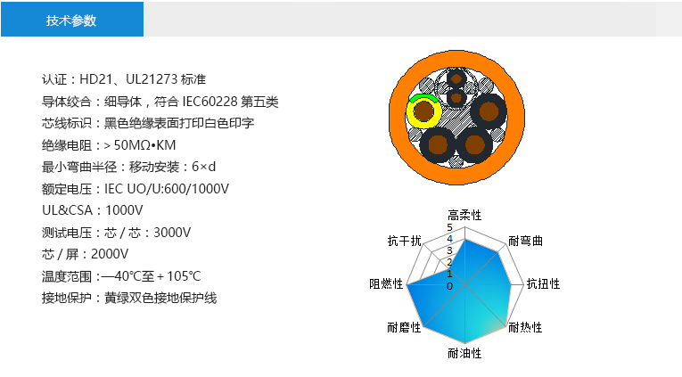 技术参数： 认证：HD21、UL21273标准 导体绞合：细导体，符合IEC60228第五类 芯线标识：黑色绝缘表面打印白色印字 绝缘电阻：＞50MΩ?KM 最小弯曲半径：移动安装：6×d 额定电压：IEC UO/U:600/1000V UL&CSA：1000V 测试电压：芯/芯：3000V 芯/屏：2000V 温度范围：—40℃至＋105℃ 接地保护：黄绿双色接地保护线