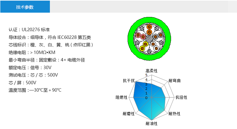 技术参数： 认证：UL20276标准 导体绞合：细导体，符合IEC60228第五类 芯线标识：橙、灰、白、黄、桃(点印红黑) 绝缘电阻：＞10MΩ?KM 最小弯曲半径：固定敷设：4×电缆外径 额定电压：抱闸线：30V 马达线：300V 测试电压：芯/芯：500V 芯/屏：500V 温度范围：—30℃至＋90℃