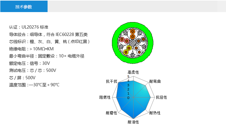 技术参数： 认证：UL20276标准 导体绞合：细导体，符合IEC60228第五类 芯线标识：橙、灰、白、黄、桃(点印红黑) 绝缘电阻：＞10MΩ?KM 最小弯曲半径：固定敷设：10×电缆外径 额定电压：信号：30V 测试电压：芯/芯：500V 芯/屏：500V 温度范围：—30℃至＋90℃