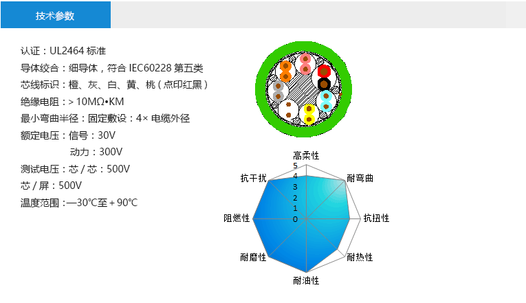 技术参数： 认证：UL2464标准 导体绞合：细导体，符合IEC60228第五类 芯线标识：橙、灰、白、黄、桃(点印红黑) 绝缘电阻：＞10MΩ?KM 最小弯曲半径：固定敷设：4×电缆外径 额定电压：抱闸线：30V 马达线：300V 测试电压：芯/芯：500V 芯/屏：500V 温度范围：—30℃至＋90℃