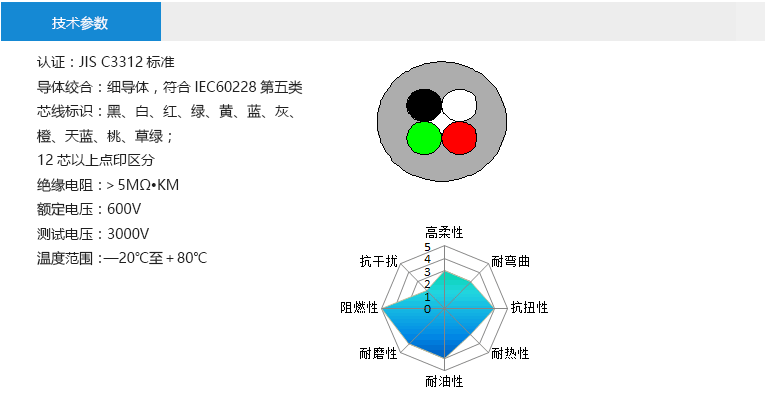 技术参数： 认证：JIS C3312标准 导体绞合：细导体，符合IEC60228第五类 芯线标识：黑、白、红、绿、黄、蓝、灰、 橙、天蓝、桃、草绿； 12芯以上点印区分 绝缘电阻：＞5MΩ?KM 额定电压：600V 测试电压：3000V 温度范围：—20℃至＋80℃
